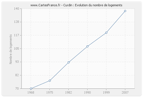 Curdin : Evolution du nombre de logements