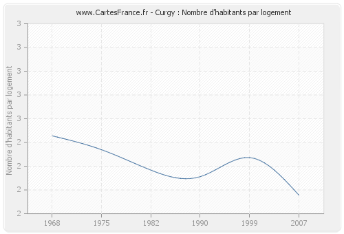 Curgy : Nombre d'habitants par logement