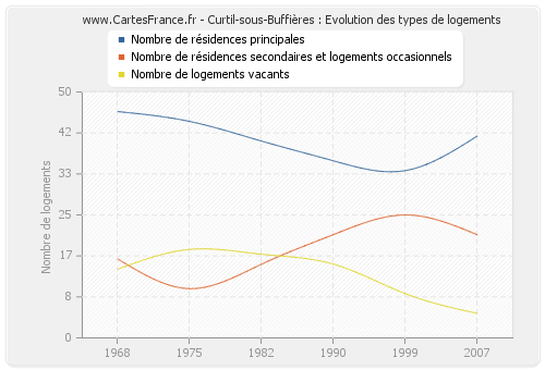 Curtil-sous-Buffières : Evolution des types de logements