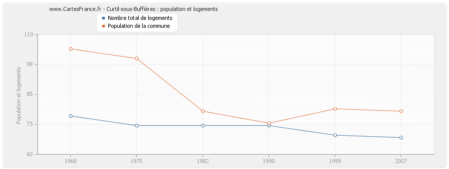 Curtil-sous-Buffières : population et logements