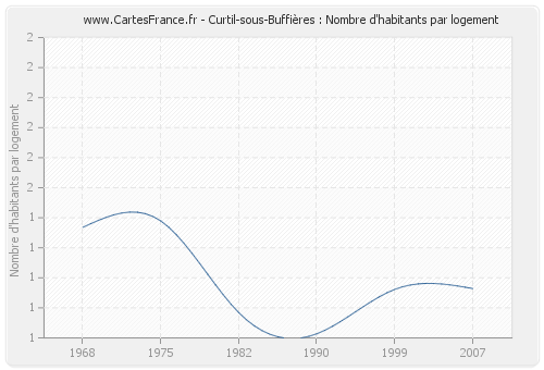 Curtil-sous-Buffières : Nombre d'habitants par logement