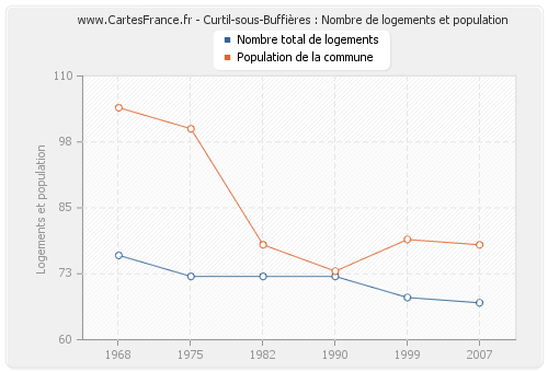 Curtil-sous-Buffières : Nombre de logements et population