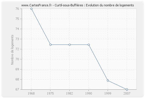 Curtil-sous-Buffières : Evolution du nombre de logements