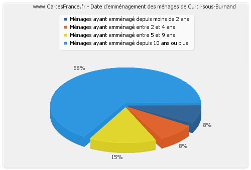 Date d'emménagement des ménages de Curtil-sous-Burnand