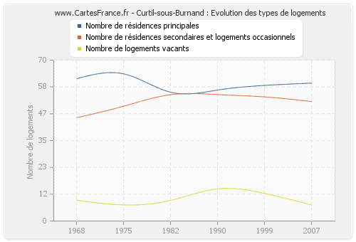Curtil-sous-Burnand : Evolution des types de logements