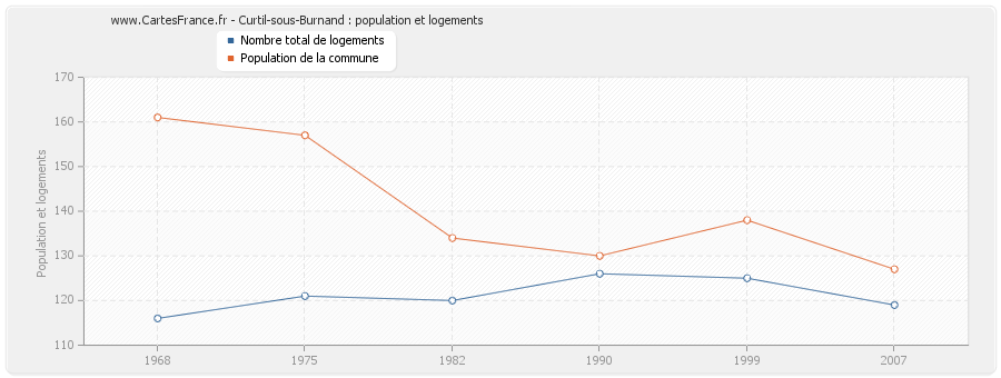 Curtil-sous-Burnand : population et logements