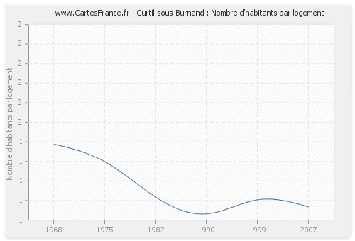 Curtil-sous-Burnand : Nombre d'habitants par logement