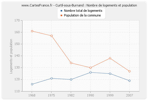Curtil-sous-Burnand : Nombre de logements et population