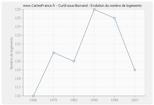 Curtil-sous-Burnand : Evolution du nombre de logements