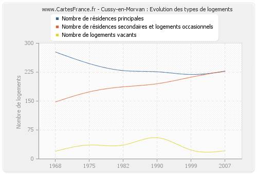 Cussy-en-Morvan : Evolution des types de logements