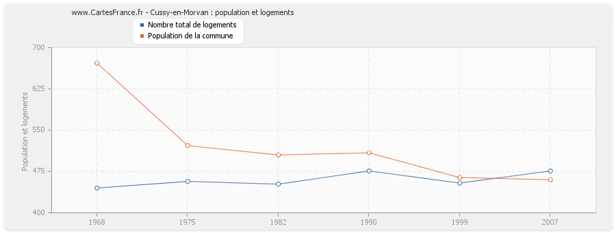 Cussy-en-Morvan : population et logements