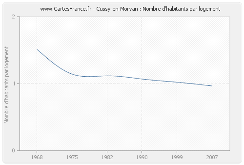 Cussy-en-Morvan : Nombre d'habitants par logement