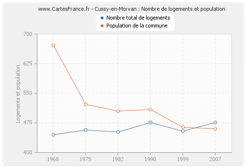 Cussy-en-Morvan : Nombre de logements et population