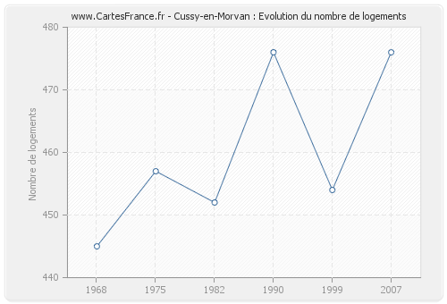Cussy-en-Morvan : Evolution du nombre de logements