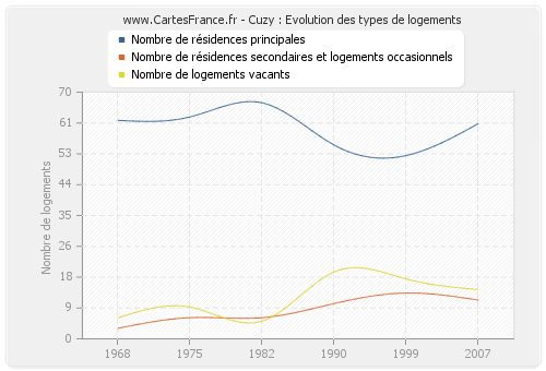 Cuzy : Evolution des types de logements