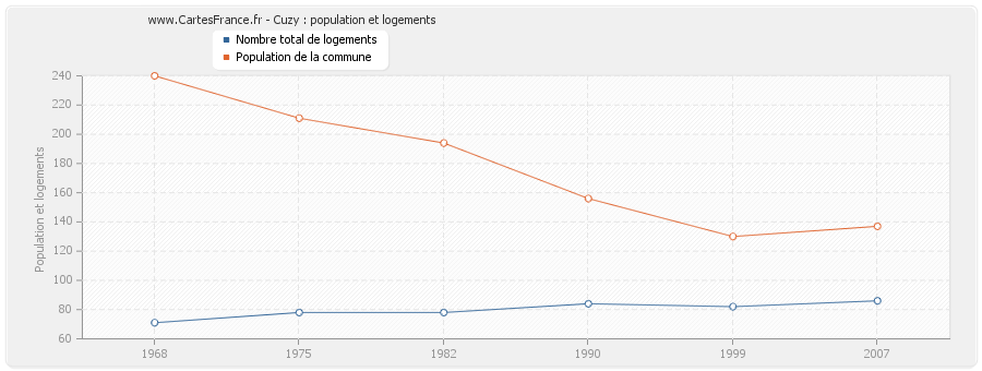 Cuzy : population et logements