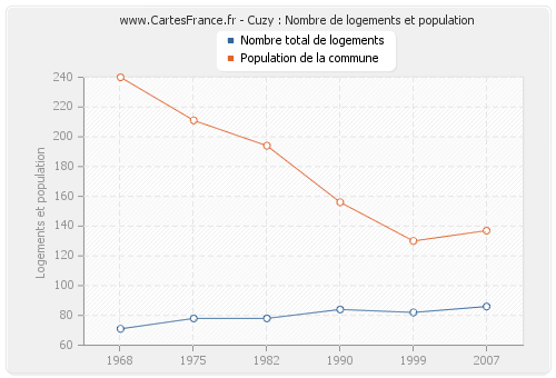 Cuzy : Nombre de logements et population