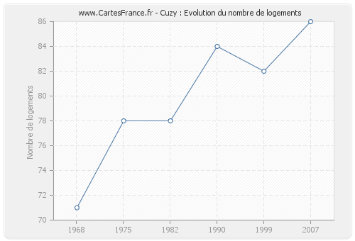 Cuzy : Evolution du nombre de logements