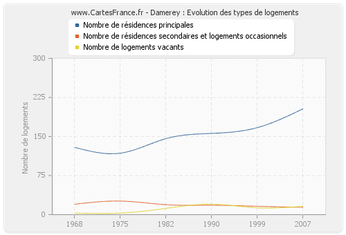 Damerey : Evolution des types de logements