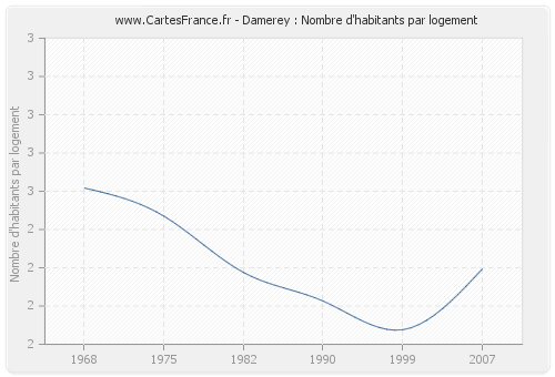 Damerey : Nombre d'habitants par logement