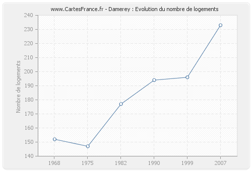 Damerey : Evolution du nombre de logements