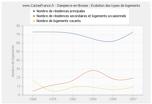 Dampierre-en-Bresse : Evolution des types de logements