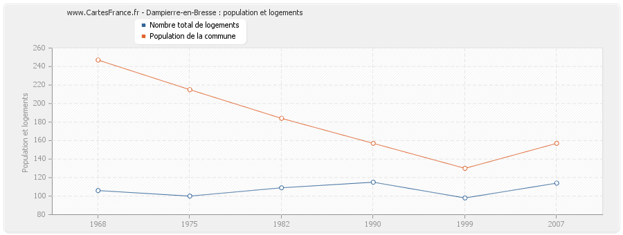 Dampierre-en-Bresse : population et logements