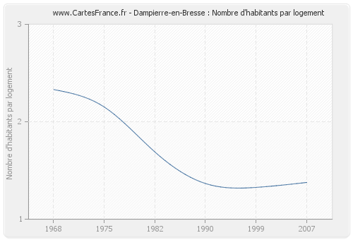 Dampierre-en-Bresse : Nombre d'habitants par logement