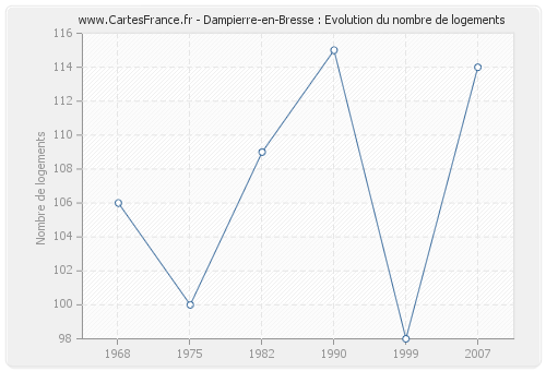 Dampierre-en-Bresse : Evolution du nombre de logements