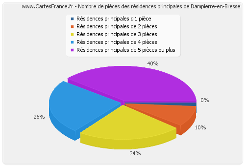 Nombre de pièces des résidences principales de Dampierre-en-Bresse