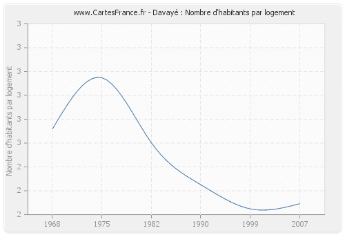 Davayé : Nombre d'habitants par logement