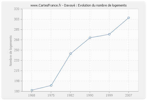 Davayé : Evolution du nombre de logements