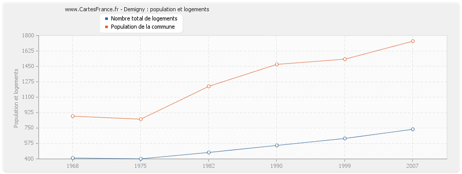 Demigny : population et logements