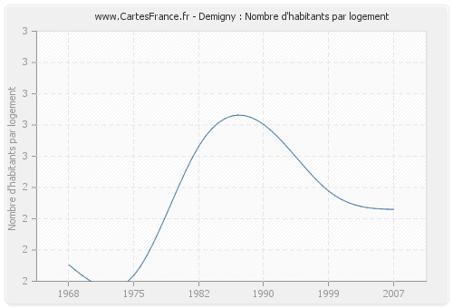 Demigny : Nombre d'habitants par logement