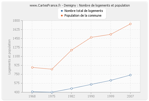 Demigny : Nombre de logements et population