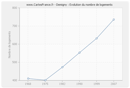 Demigny : Evolution du nombre de logements