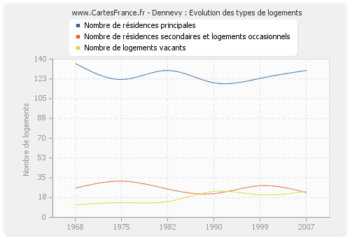 Dennevy : Evolution des types de logements