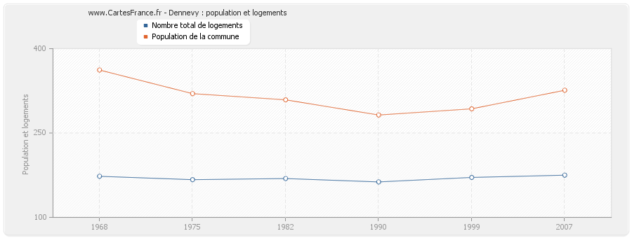 Dennevy : population et logements