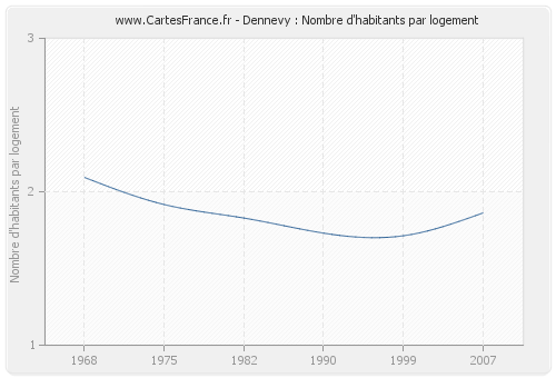 Dennevy : Nombre d'habitants par logement