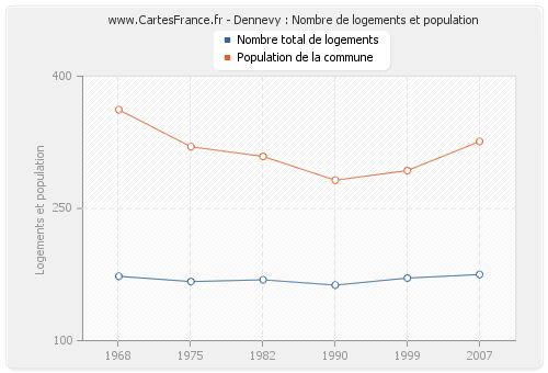 Dennevy : Nombre de logements et population