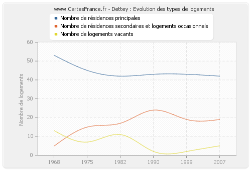 Dettey : Evolution des types de logements