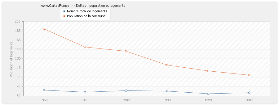 Dettey : population et logements