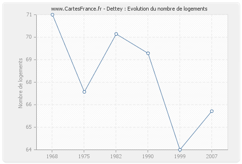 Dettey : Evolution du nombre de logements