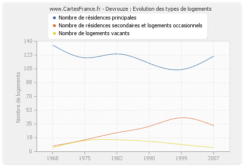 Devrouze : Evolution des types de logements