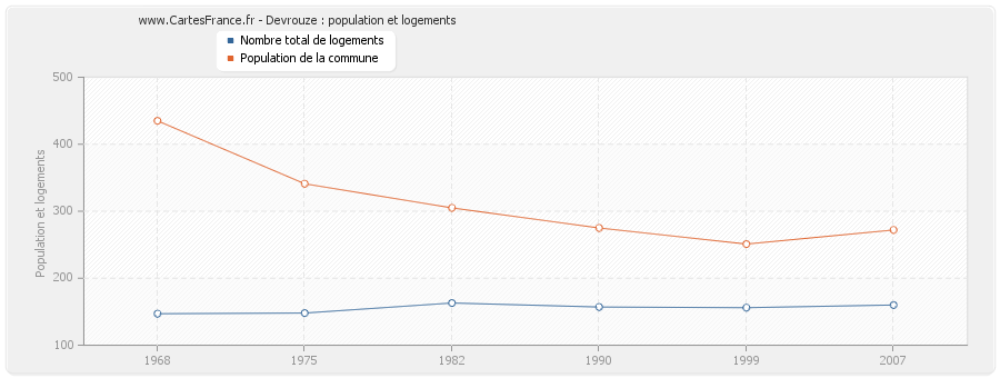 Devrouze : population et logements