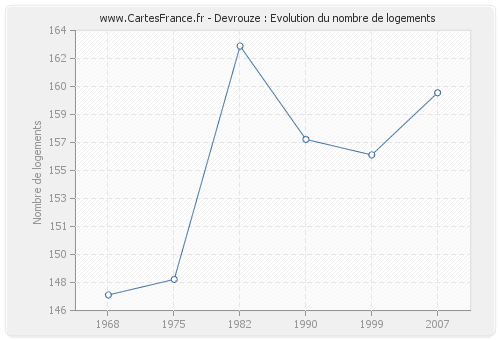 Devrouze : Evolution du nombre de logements