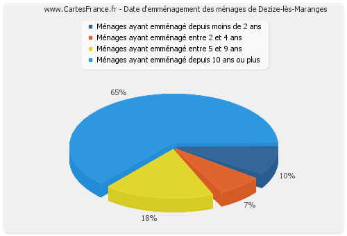 Date d'emménagement des ménages de Dezize-lès-Maranges