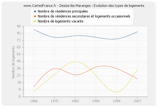 Dezize-lès-Maranges : Evolution des types de logements