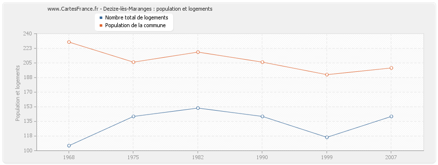 Dezize-lès-Maranges : population et logements