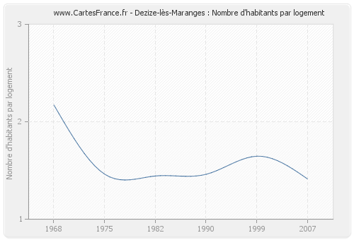 Dezize-lès-Maranges : Nombre d'habitants par logement